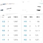 2020년 이름 <b>통계</b> 봐봐