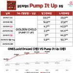 [골든차일드] 초동 5만 <b>돌파</b>ㅠㅠㅠㅠㅠ