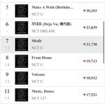 [NCT] 우리 이제 <b>서양</b>수박 전곡 30위 안에 다 차트인이다ㅠㅠㅠ