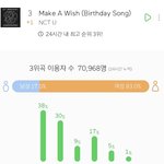 [NCT] 우리 노래 나온 뒤 이용<b>자수</b>