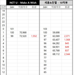 엔시티 그래도 세찬보단 높네
