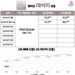 [펜타곤] 일단 우리 <b>초동</b> 커하 찍었다 ㅎㅎ