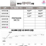 펜타곤 초동 커하 달성!!