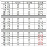 2020 육군 <b>군무원</b> 군수직 면접 의혹