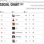 [NCT] 가온차트 태용이 <b>소셜</b> 6위