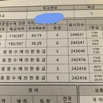 ㅈ반고인데 국어 4쳐맞았는데 <b>반절</b> 안에 들음..