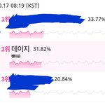 [펜타곤] (엠카운트다운) 후즈팬 투표 2위임! 1위랑 진짜 비슷해...