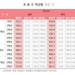 한남 <b>한녀</b> 2019년 평균키