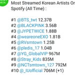 [댓글부탁해] 케이팝 스포티파이 누적 스<b>밍량</b>.JPG