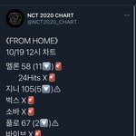 [NCT] 12시차트 보고가<b>세여</b>
