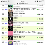 세븐틴 음원순위 겁나 규칙적ㅋㅌㅌㅋㅋ