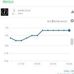 [세븐틴] 굿모닝 다들 6시 차트 확인하고가~