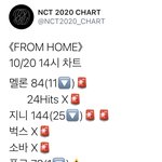 [NCT] 두시 차트 비상 <b>프롬</b>홈 차트아웃 위기