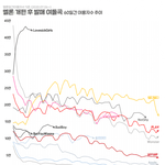 여돌 <b>이용자</b>수 떨어진거지?