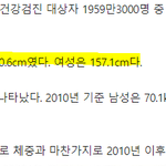 한국인 <b>평균</b>키는 감소, <b>평균체중</b>은 증가...