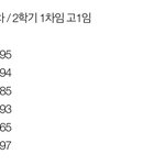 [댓글부탁해] 얘들아 나 시험<b>점수</b> 변천사 봐봐