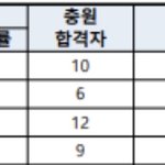 <b>예비</b>번호랑 충원<b>합격자</b>랑 뭔 차이야