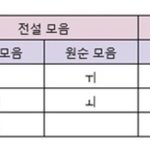 [댓글부탁해] 얘들아 너네 모음<b>체계</b>표 안 외움...??