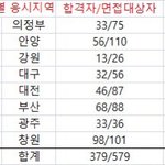 [방탈죄송] 역대급 공무원 면접결과에도 무대응, 이래도 되나요?