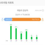 [TXT모아] 멜론 553 <b>데일리</b> 이용자에 대해  좀 알아볼까?