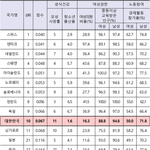 [드루와] <b>un</b>에서 발표한 세계 여성인권 순위