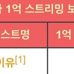 1억 스밍 10곡 보유하게 된 여자 아이돌