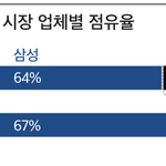 [드루와] 갤럭시 아이폰 한국 점유율 ㅋㅋㅋㅋㅋ