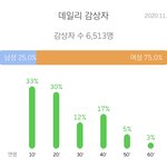 와.. 이거만큼 <b>여남</b> 비율 다른거 없을듯