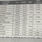 중3 성적표인데...