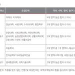 내신 폭망한 애들아 ㄹㅇ 개꿀팁 뿌린다