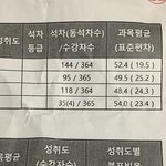 [댓글부탁해] 얘들아 나 성적 이 정도면 어떰??