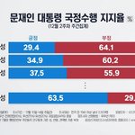 [댓글부탁해] 왜 20대 여자는 문재인을 지지하지...?