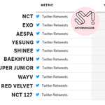 [드루와] ㅋㅋㅋ가장 많이 리트윗된 sm 아티스트 들이래