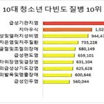10대 청소년, 작년 병원 찾은 이유는…기관지염-충치-비염 순