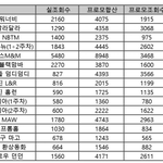 와 아이돌들 유튜브 프로모비율 실환가