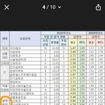 띠<b>발</b> 경북대 등급 왤케 낮지 이러고 있었는데