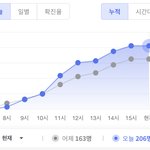 [드루와] 엥 <b>확진</b>자 어제보다 많이 나올수도 있는거야?
