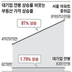 대기업 들어가도 서울에 아파트 못 <b>산대</b>