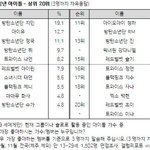 블랙핑크 한중일 <b>인기멤버</b> 순위