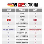 [드루와] <b>독일</b>과 일본의 차이점