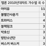 멜론 연대차트에 2곡이상 넣은 가수들 <b>목록</b>