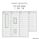 수능은 무조건 <b>홀수</b>형으로 쳐야됨