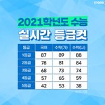 이번 수능 등급컷 이거 <b>합성</b> 같은건줄