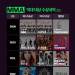 멜론뮤직어워드 역대 대상 수상<b>내역</b>