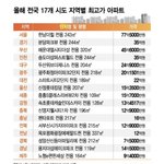 부동산보니 일하기싫다