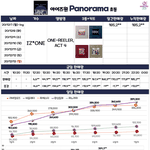 [모두드루와] 아이즈원 음반 <b>초동</b>1일차 성적ㅋㅋ