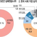 국민 73% “편가르기 정치·<b>자산</b> 양극화가 한국 찢었다”