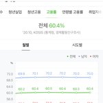 남녀 고용률,비정규직 비율 <b>통계</b>인데