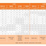 전문대가려면 2등급은 나와야하네...