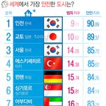 [이것좀봐줘] 왜 다들 우리나라 <b>치안</b>이 안좋다고 우기는 거야?